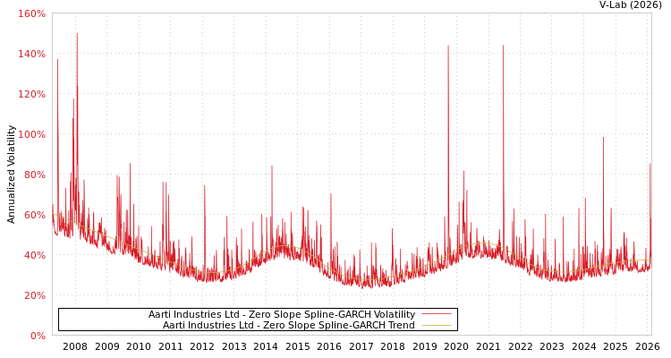 graph of Aarti Industries Ltd S0GARCH