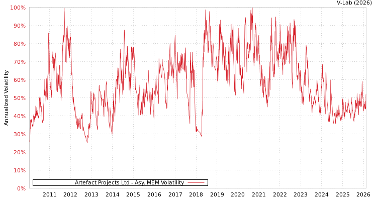 graph of Artefact Projects Ltd AMEM