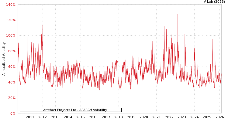 graph of Artefact Projects Ltd APARCH