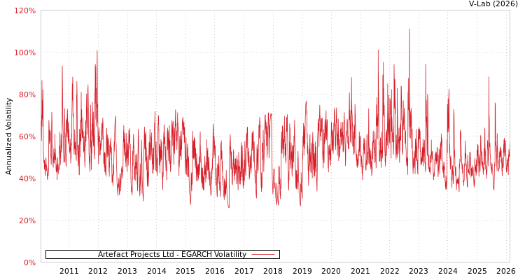 graph of Artefact Projects Ltd EGARCH