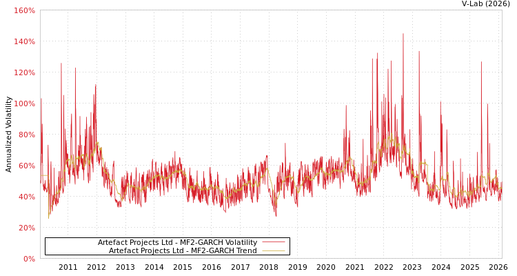 graph of Artefact Projects Ltd MF2-GARCH