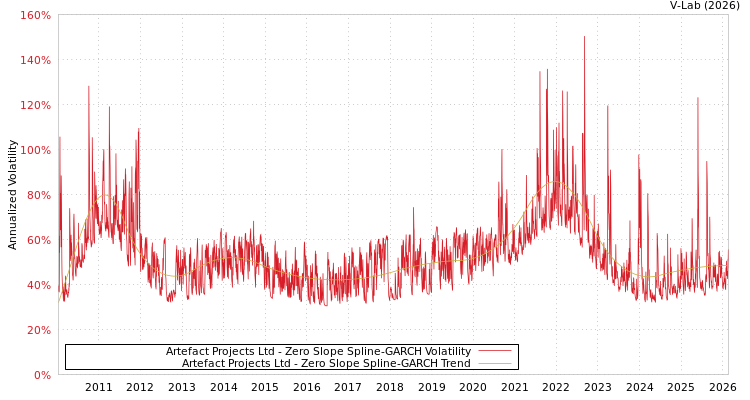 graph of Artefact Projects Ltd S0GARCH
