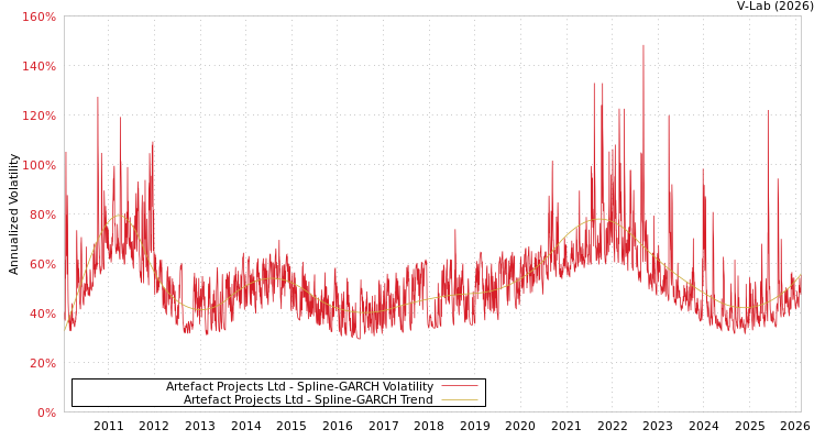 graph of Artefact Projects Ltd SGARCH
