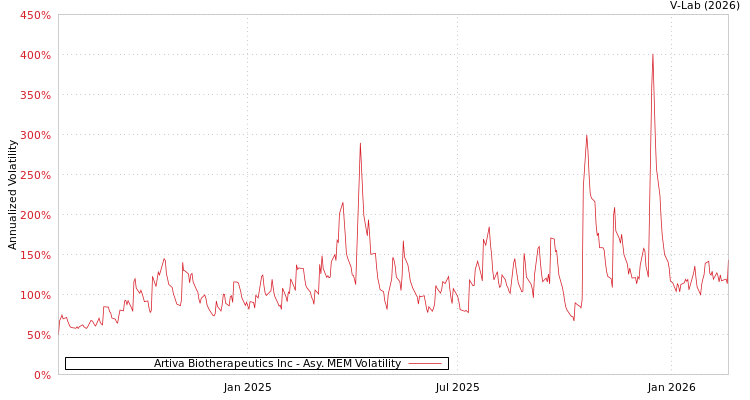graph of Artiva Biotherapeutics Inc AMEM