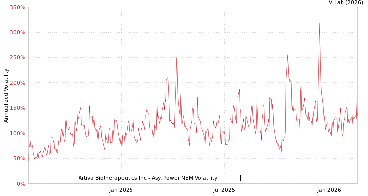 graph of Artiva Biotherapeutics Inc APMEM
