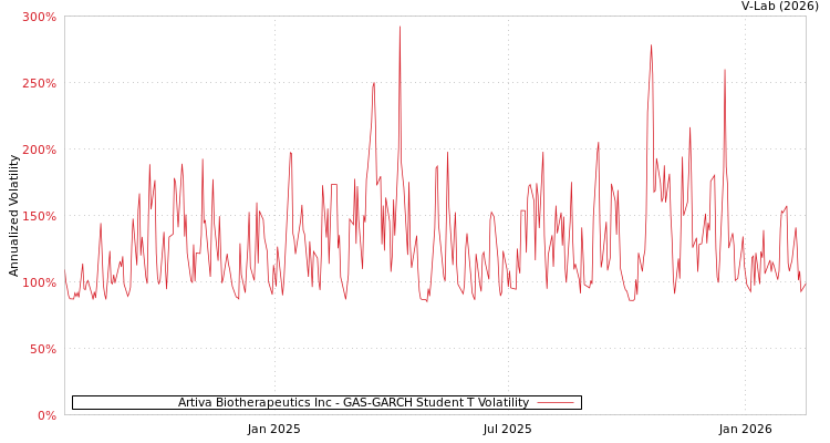 graph of Artiva Biotherapeutics Inc GAS-GARCH-T
