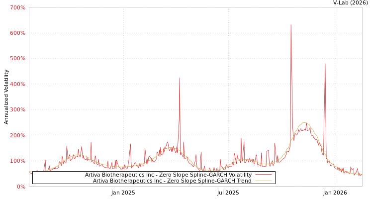 graph of Artiva Biotherapeutics Inc S0GARCH