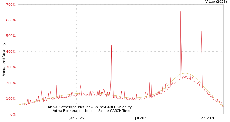 graph of Artiva Biotherapeutics Inc SGARCH