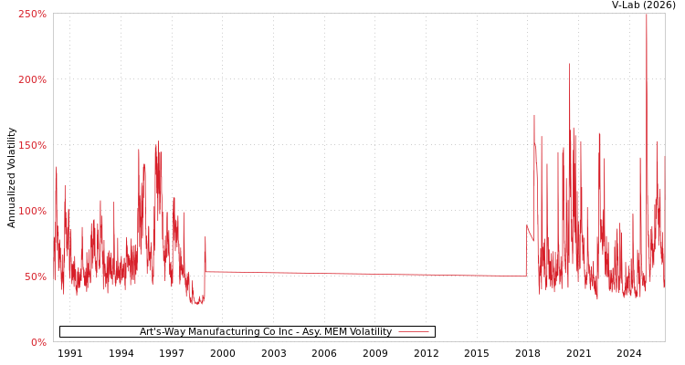 graph of Art's-Way Manufacturing Co Inc AMEM