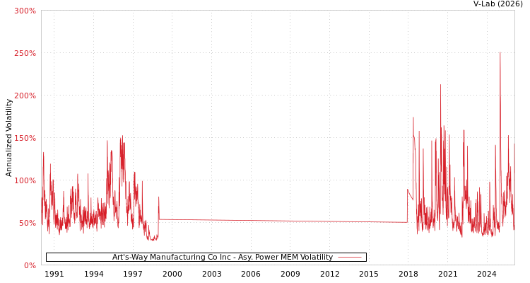 graph of Art's-Way Manufacturing Co Inc APMEM