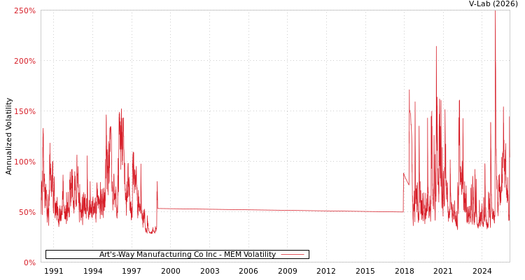 graph of Art's-Way Manufacturing Co Inc MEM