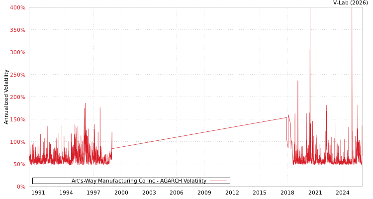 graph of Art's-Way Manufacturing Co Inc AGARCH