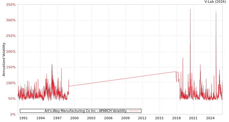 graph of Art's-Way Manufacturing Co Inc APARCH