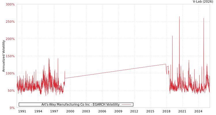 graph of Art's-Way Manufacturing Co Inc EGARCH