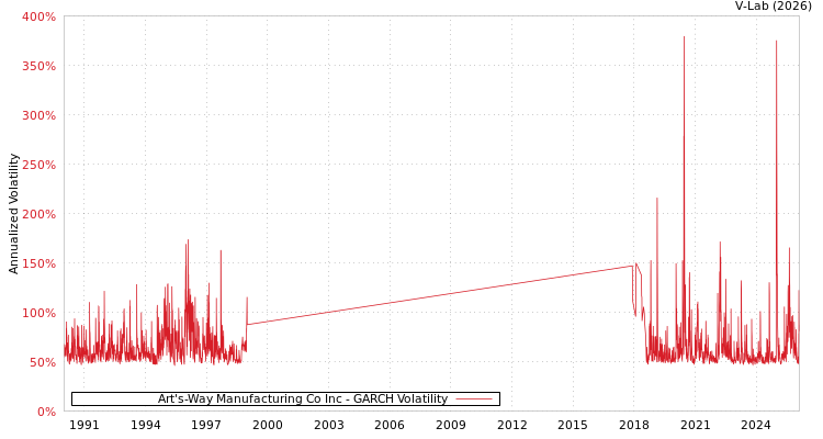graph of Art's-Way Manufacturing Co Inc GARCH