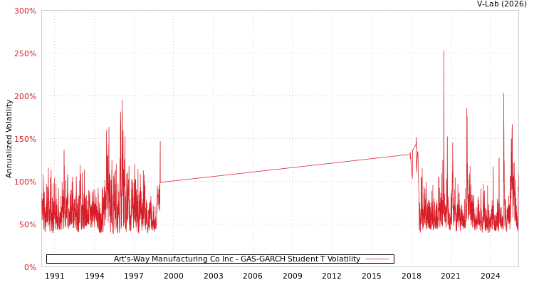 graph of Art's-Way Manufacturing Co Inc GAS-GARCH-T