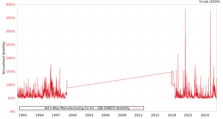graph of Art's-Way Manufacturing Co Inc GJR-GARCH