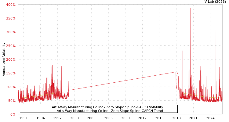 graph of Art's-Way Manufacturing Co Inc S0GARCH