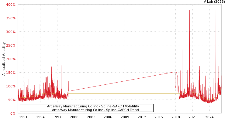 graph of Art's-Way Manufacturing Co Inc SGARCH