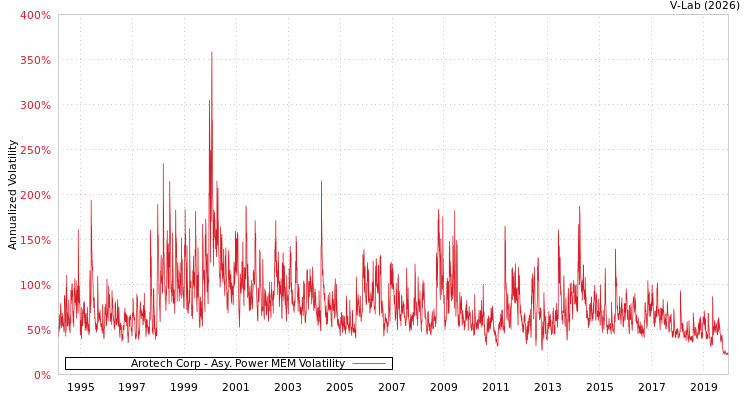 graph of Arotech Corp APMEM