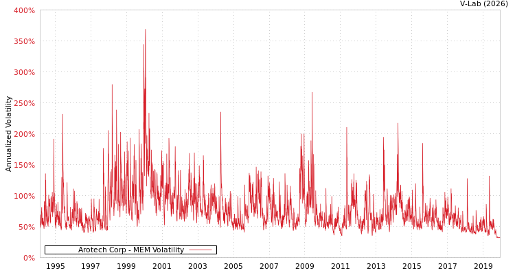 graph of Arotech Corp MEM