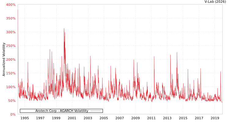 graph of Arotech Corp AGARCH