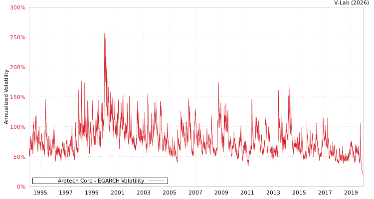 graph of Arotech Corp EGARCH