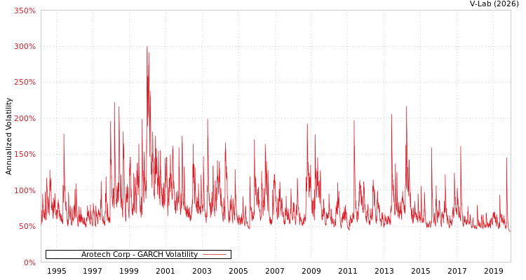 graph of Arotech Corp GARCH