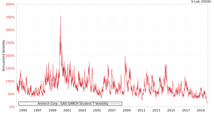 graph of Arotech Corp GAS-GARCH-T