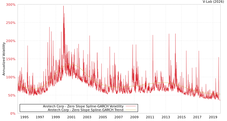 graph of Arotech Corp S0GARCH