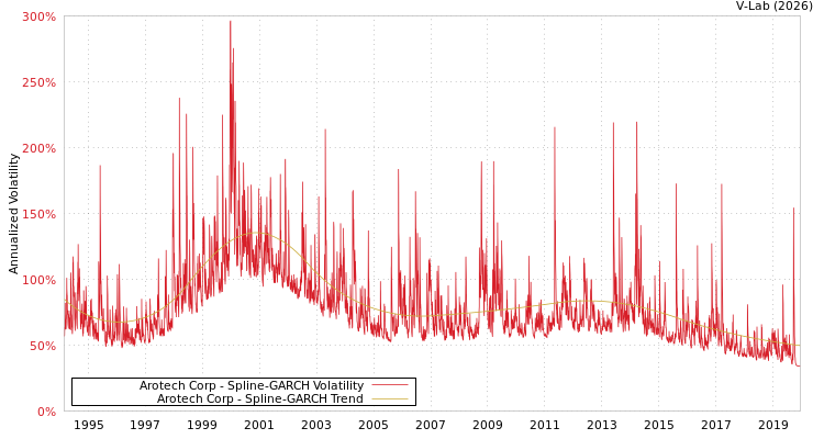 graph of Arotech Corp SGARCH