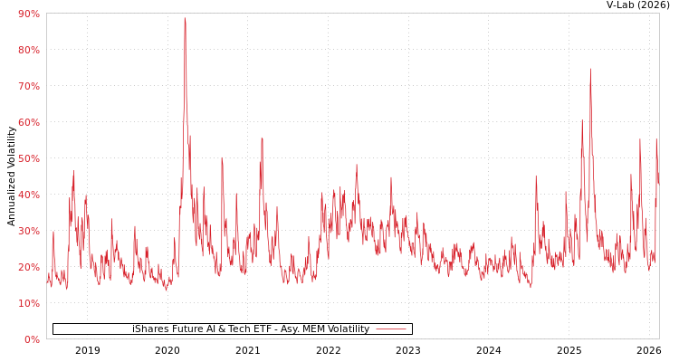 graph of iShares Future AI & Tech ETF AMEM