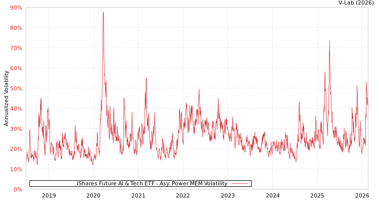 graph of iShares Future AI & Tech ETF APMEM