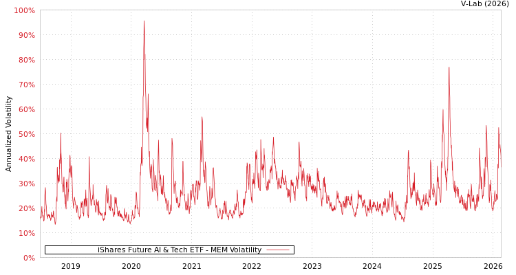 graph of iShares Future AI & Tech ETF MEM