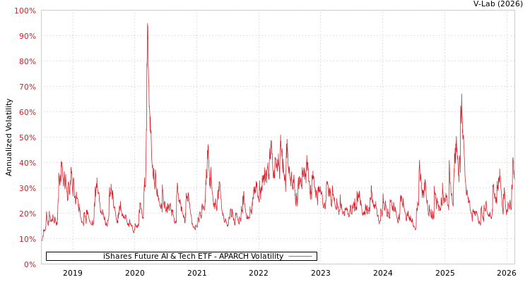 graph of iShares Future AI & Tech ETF APARCH