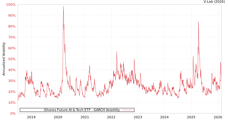graph of iShares Future AI & Tech ETF GARCH