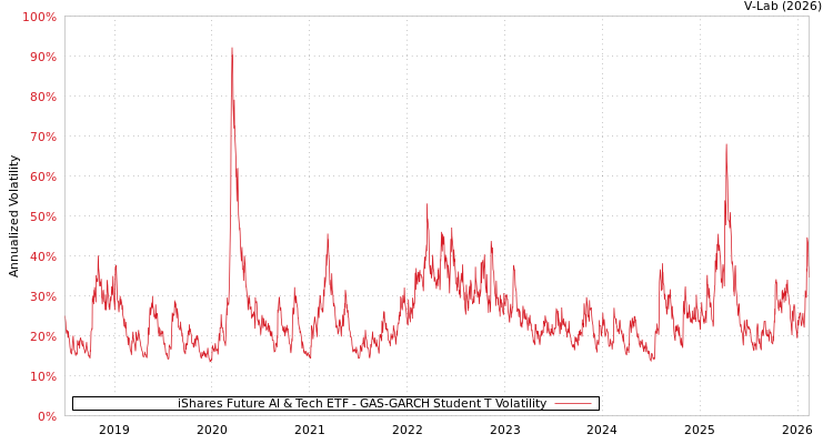 graph of iShares Future AI & Tech ETF GAS-GARCH-T