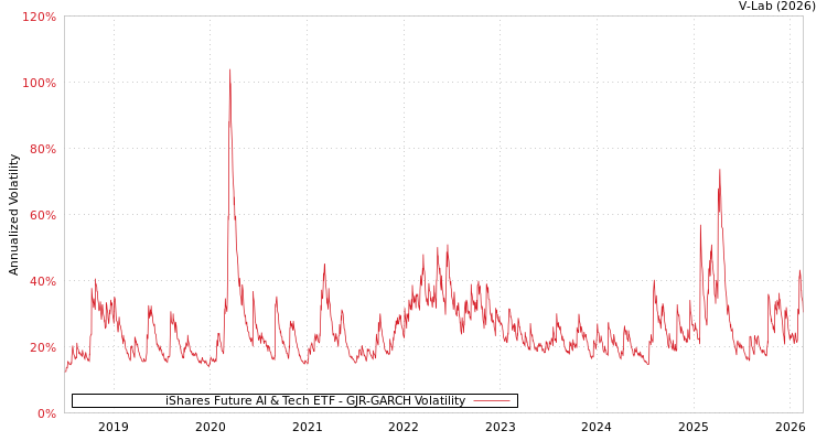 graph of iShares Future AI & Tech ETF GJR-GARCH
