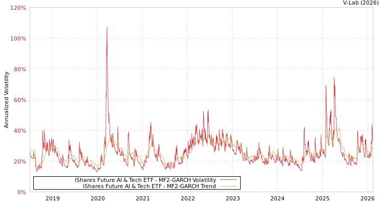 graph of iShares Future AI & Tech ETF MF2-GARCH