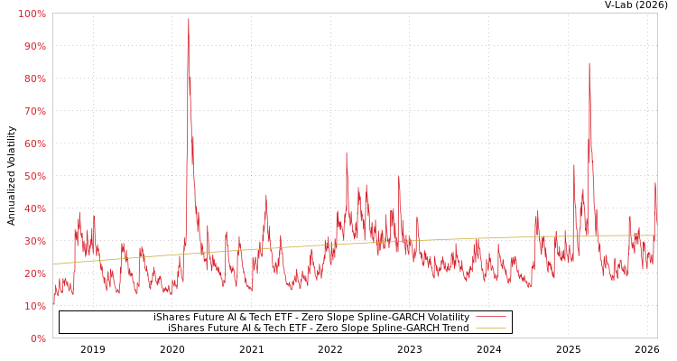 graph of iShares Future AI & Tech ETF S0GARCH