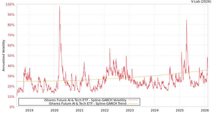 graph of iShares Future AI & Tech ETF SGARCH