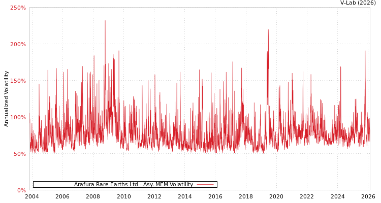 graph of Arafura Rare Earths Ltd AMEM