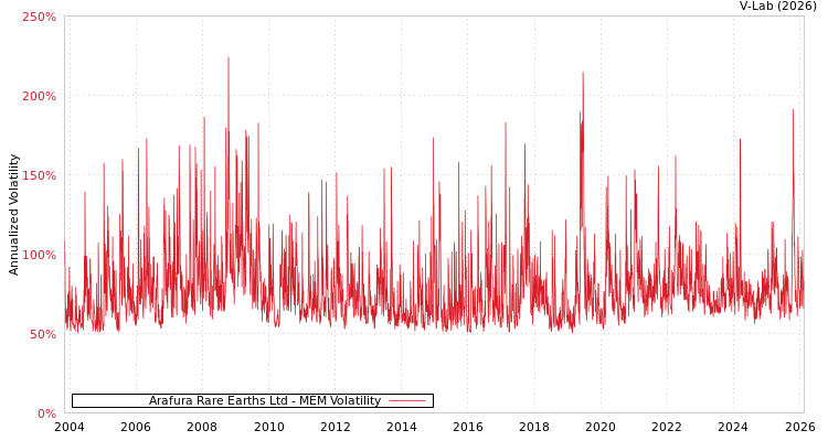 graph of Arafura Rare Earths Ltd MEM