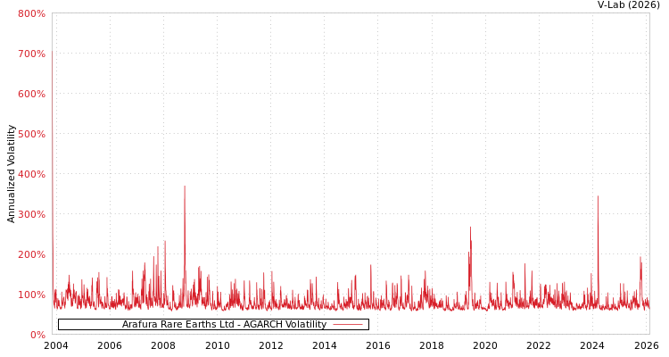graph of Arafura Rare Earths Ltd AGARCH