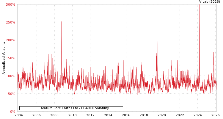 graph of Arafura Rare Earths Ltd EGARCH