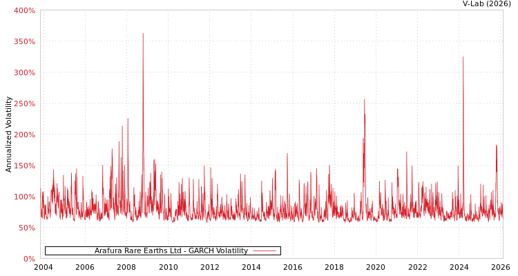 graph of Arafura Rare Earths Ltd GARCH