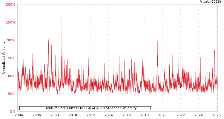 graph of Arafura Rare Earths Ltd GAS-GARCH-T