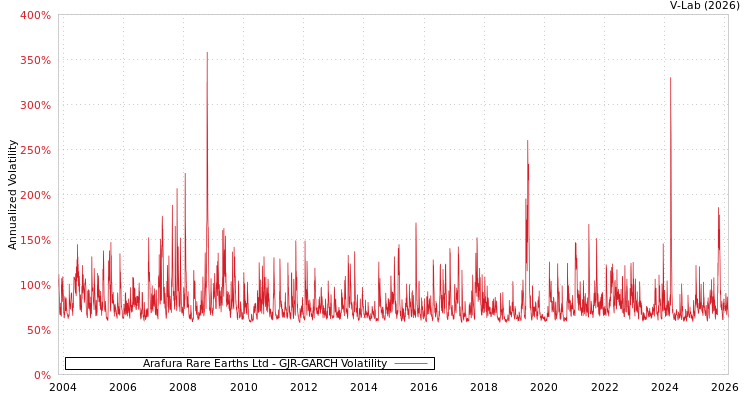 graph of Arafura Rare Earths Ltd GJR-GARCH