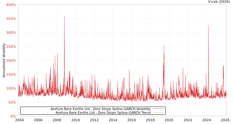 graph of Arafura Rare Earths Ltd S0GARCH