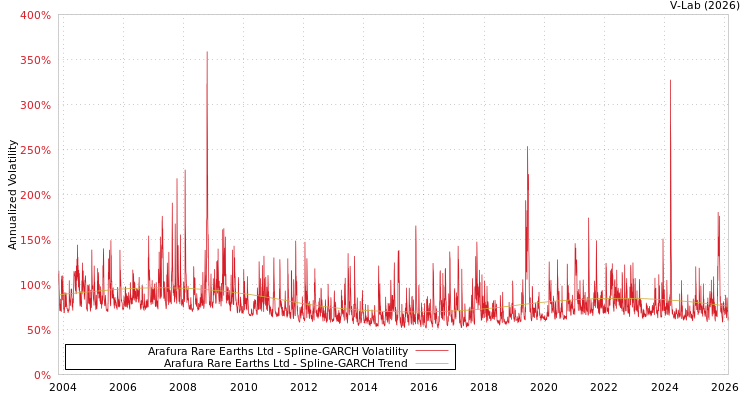 graph of Arafura Rare Earths Ltd SGARCH